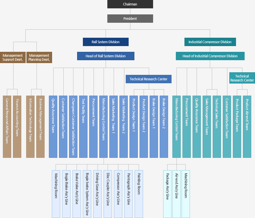 YUJIN Organization Chart