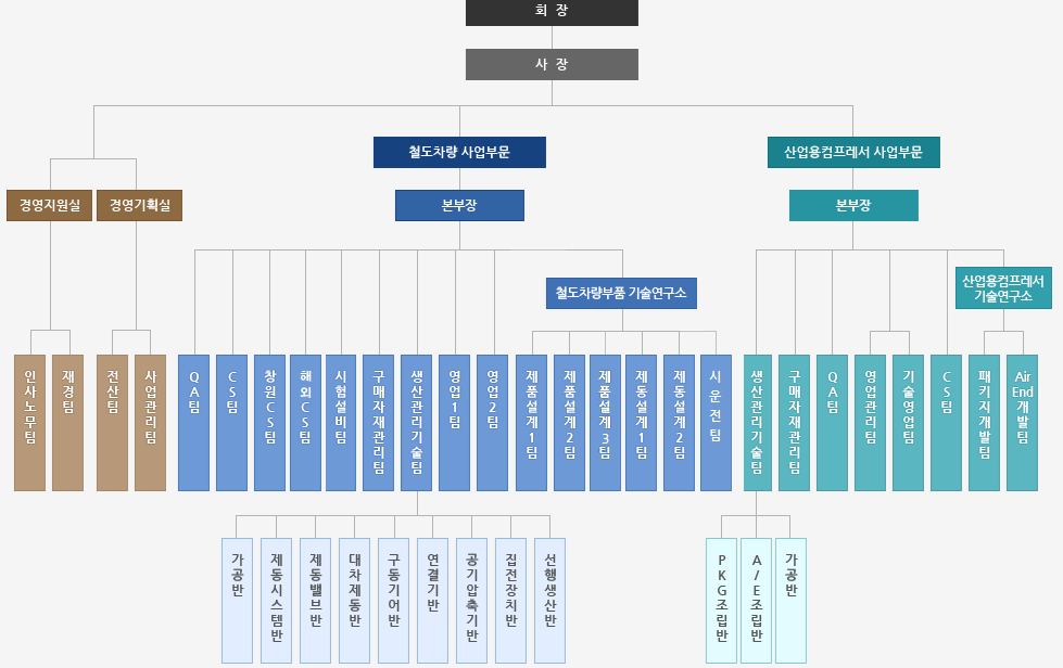 조직도
